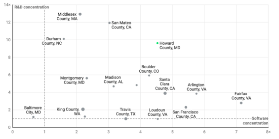 Scatterplot highlights Howard County at roughly 9.6 times the national R&D employment concentration and 4.5 times for software.
